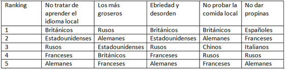 Propinas en el extranjero cuanto se deja de propina