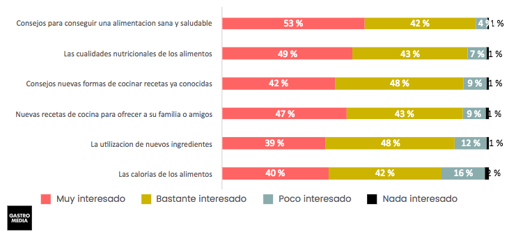 Temas de cocina más populares