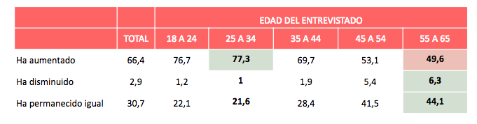 Interés españoles en comida