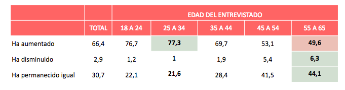 Interés españoles en comida 