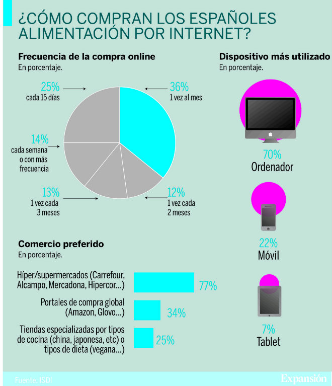 infografía sobre alimentación online en España